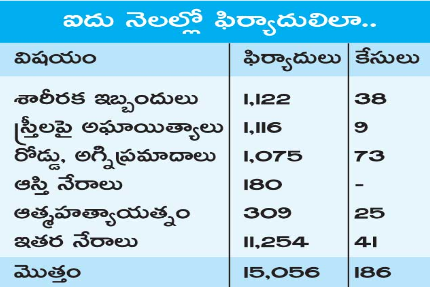 Rising complaints to Dial-100 in Karimnagar