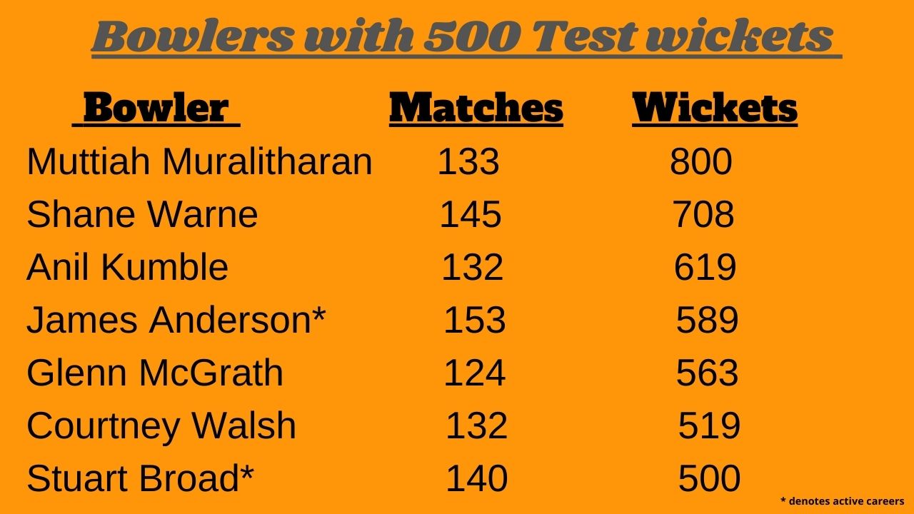 Stuart Broad, Broad Test wickets