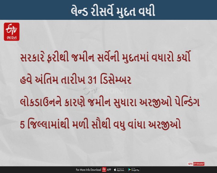 જમીન રીસર્વેની મુદતમાં રાજ્ય સરકારે ફરી વધારો કર્યો, અંતિમ તારીખ 31 ડિસેમ્બર