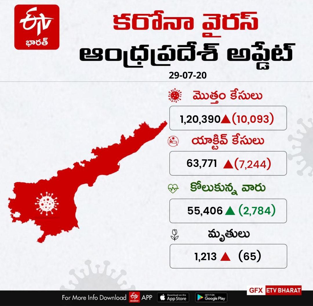 corona-cases-registered-at-record-level-in-the-state