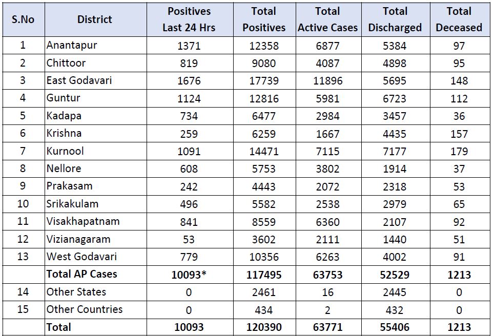 corona-cases-registered-at-record-level-in-the-state