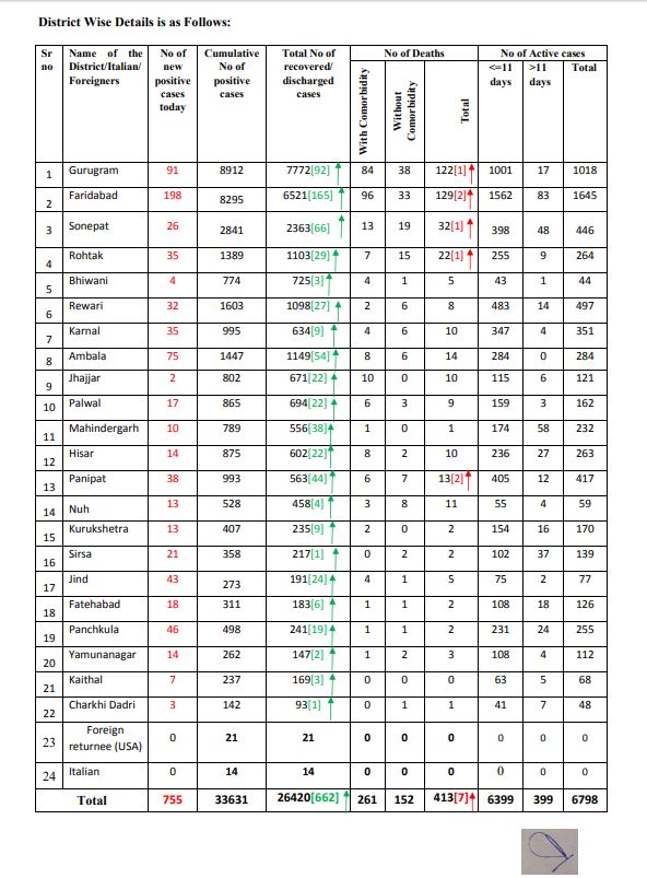 coronavirus live update haryana