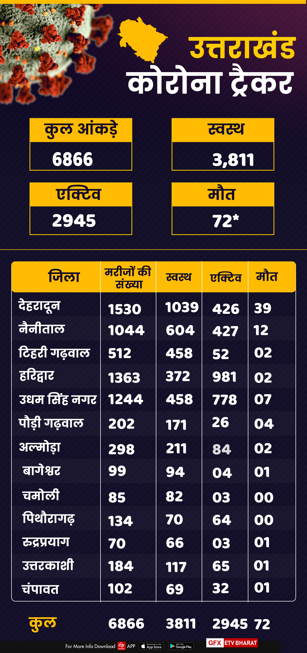 uttarakhand corona tracker