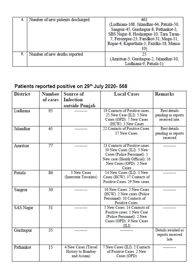 ਪੰਜਾਬ ਵਿੱਚ ਕੋਰੋਨਾ ਬਲਾਸਟ, ਇੱਕ ਦਿਨ 'ਚ ਆਏ ਰਿਕਾਰਡ 568 ਨਵੇਂ ਮਾਮਲੇ, 25 ਮੌਤਾਂ