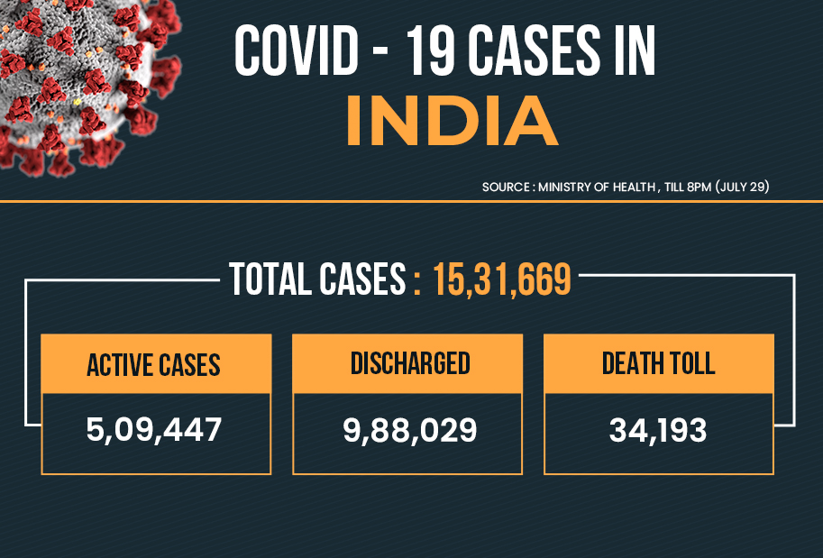 ભારતમાં COVID-19 કેસની સંખ્યા 15 લાખને પાર