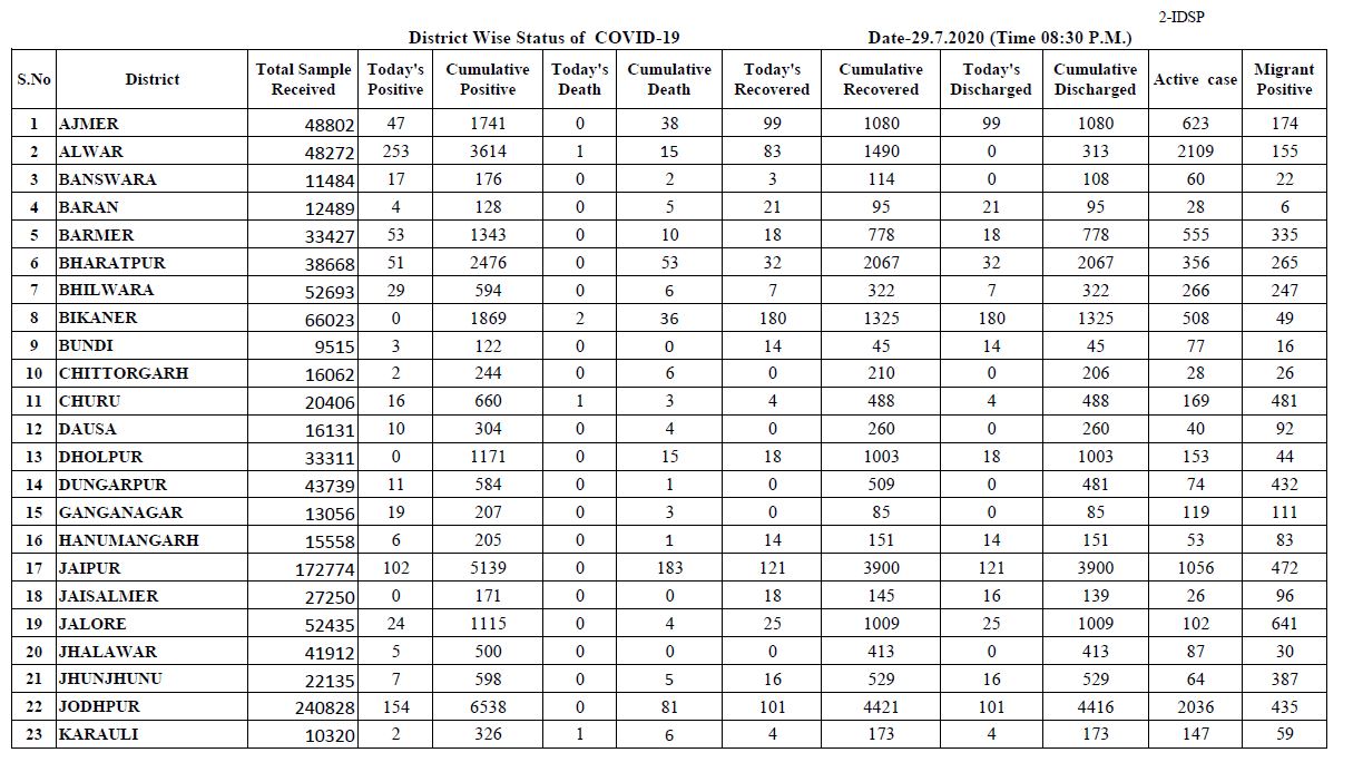 Rajasthan covid-19 update, New corona positive in Rajasthan