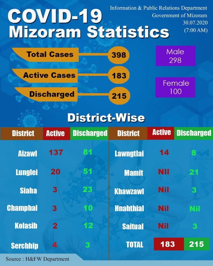 Mizoram's COVID-19 tally reaches 398