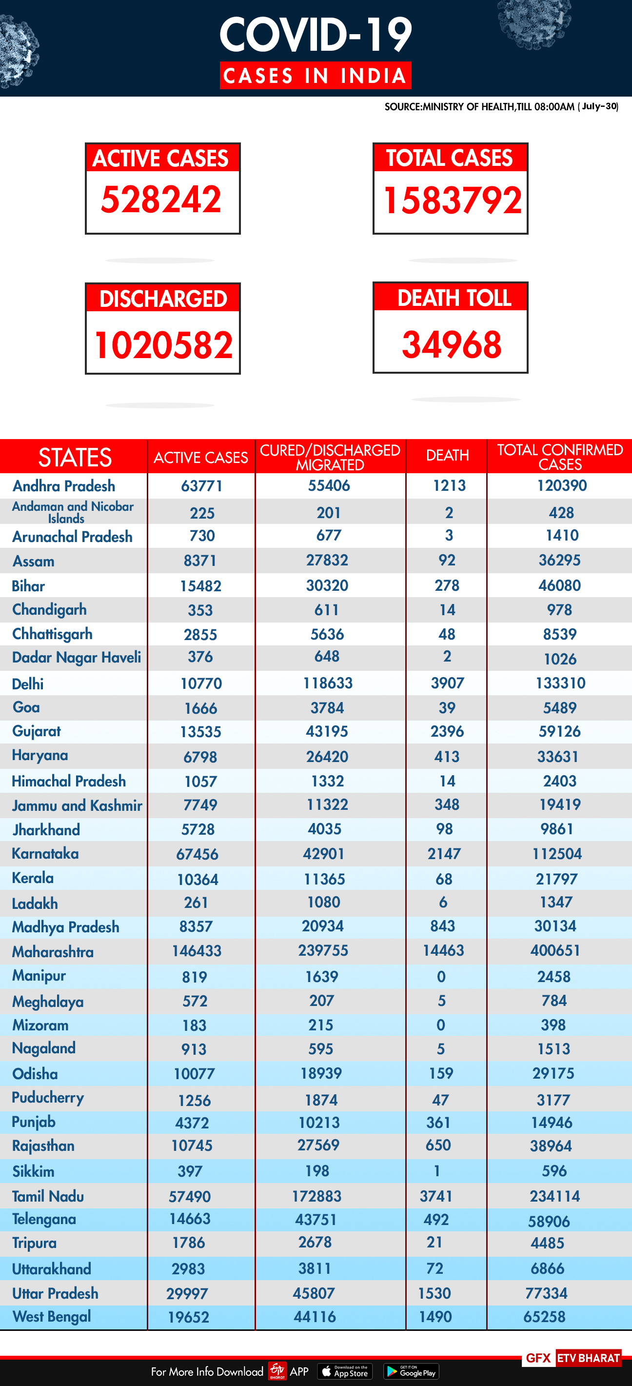 State-wise report