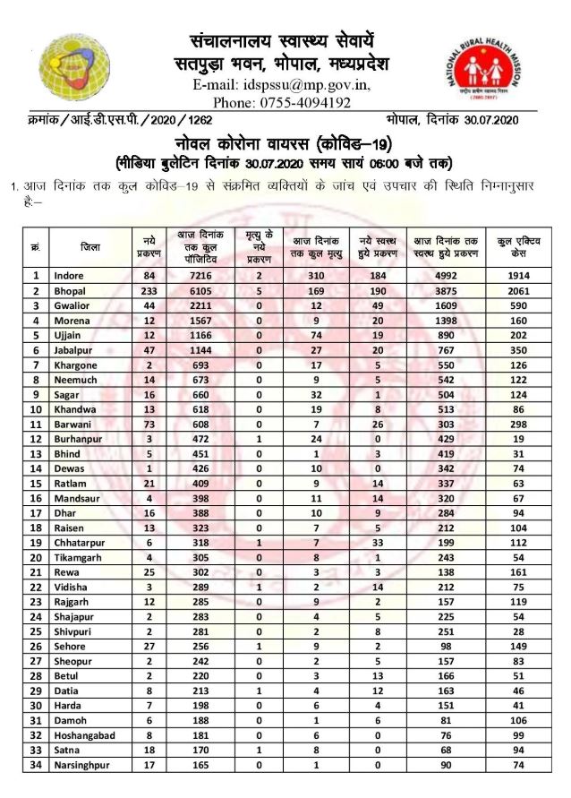 corona-update-of-madhya-pradesh