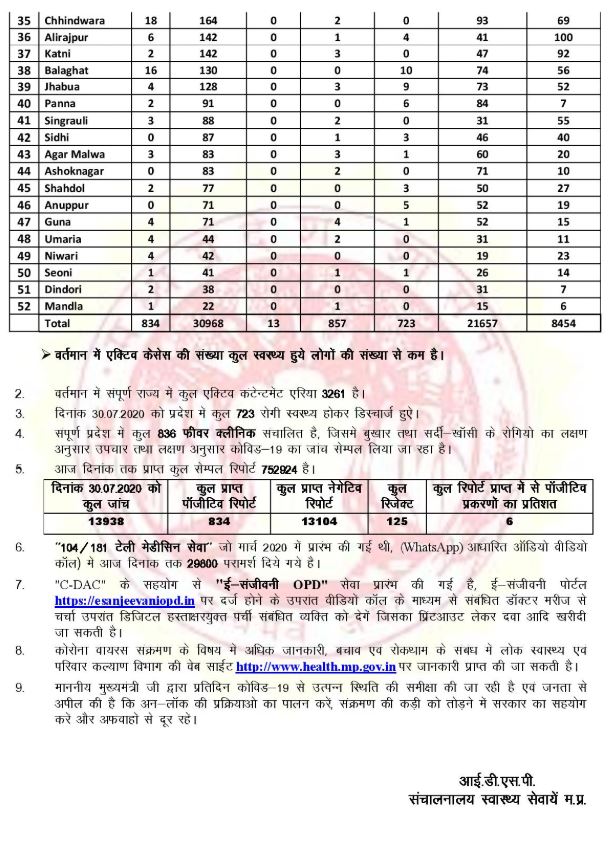 corona-update-of-madhya-pradesh