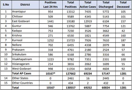 RECORD NUMBER OF COVID POSITIVE CASES FOUND IN ANDHRA PRADESH