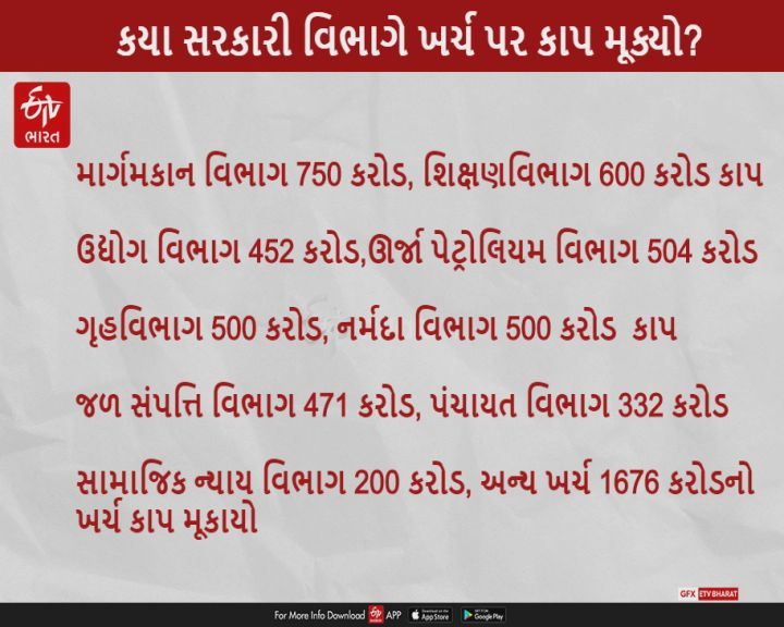 કોવિડ19 અસર : રાજ્ય સરકારે 5600 કરોડનો બજેટ કાપ મૂક્યો