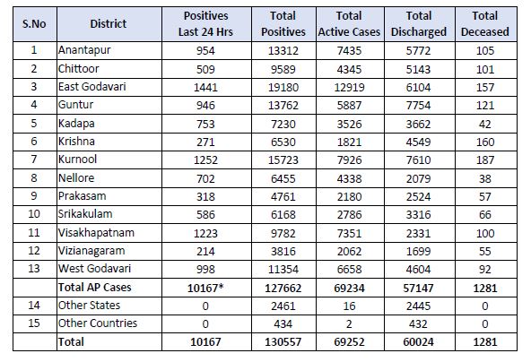 10167-more-cases-registered-in-andhra-pradesh