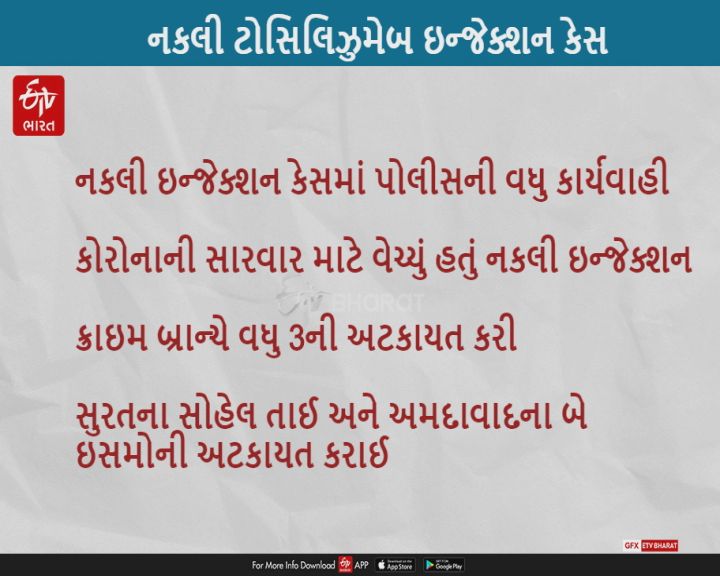 અમદાવાદ: નકલી ઇન્જેક્શન કૌંભાંડ મામલે ક્રાઇમ બ્રાન્ચે વધુ 3ની અટકાયત કરી