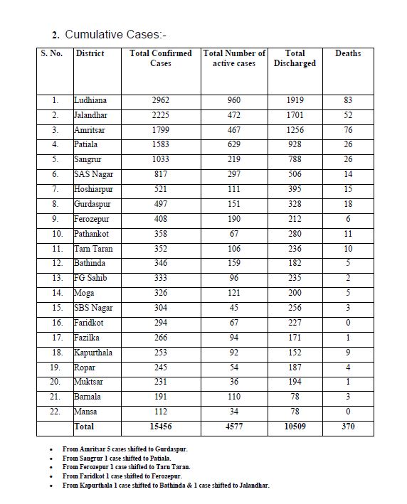 ਸੂਬੇ 'ਚ ਕੋਰੋਨਾ ਮਾਮਲਿਆਂ ਦੀ ਗਿਣਤੀ 15 ਹਜ਼ਾਰ ਤੋਂ ਪਾਰ