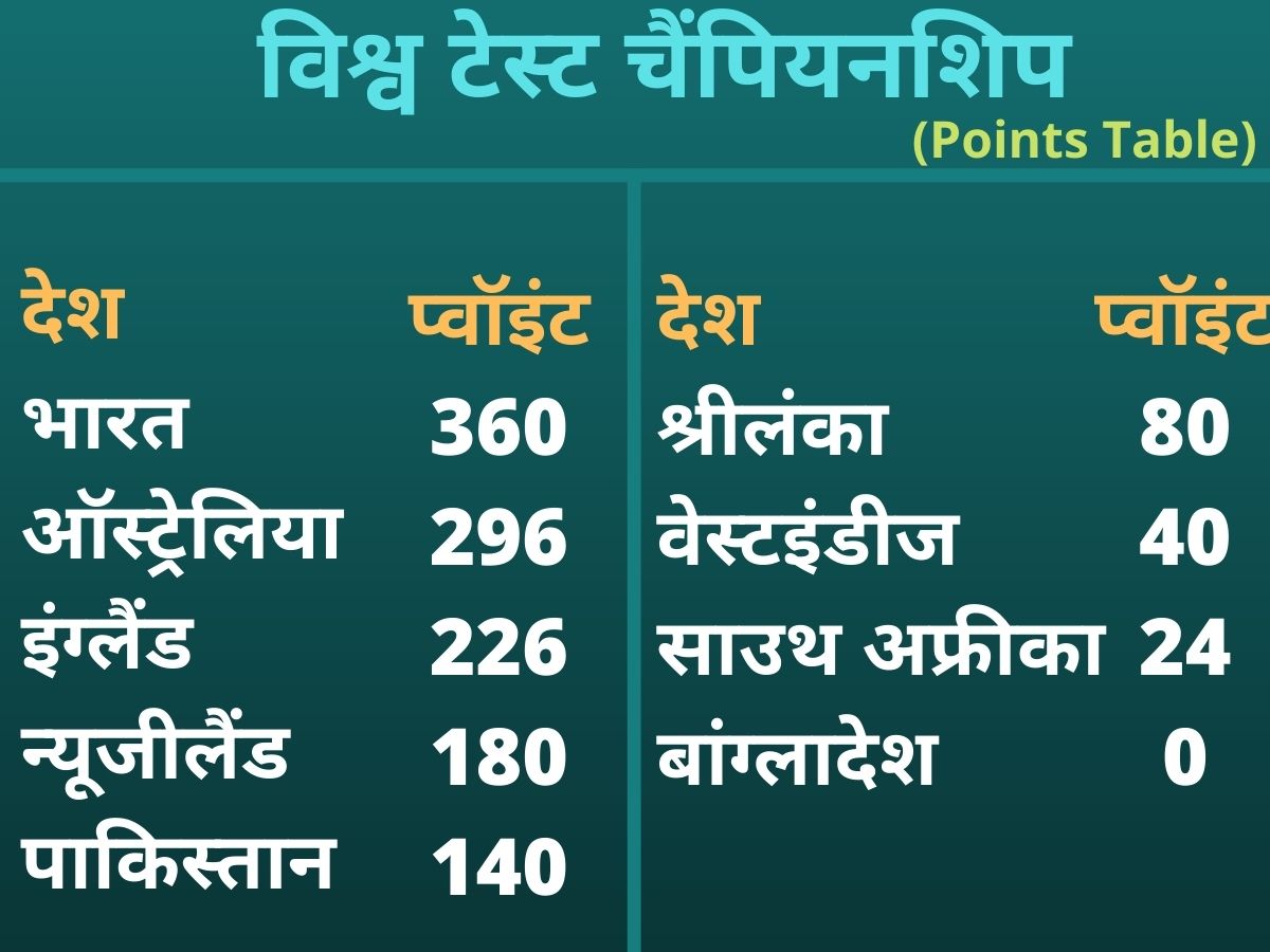 World Test Championship, ICC