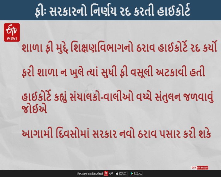 શાળા ફી મુદ્દે શિક્ષણ વિભાગનો ઠરાવ હાઈકોર્ટે રદ કર્યો