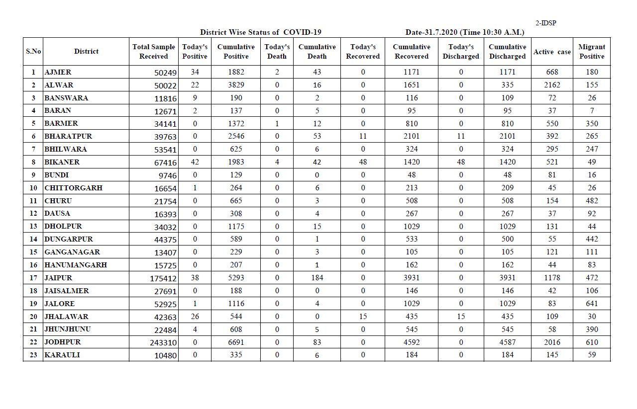 Rajasthan covid 19 update,  Rajasthan Corona latest news