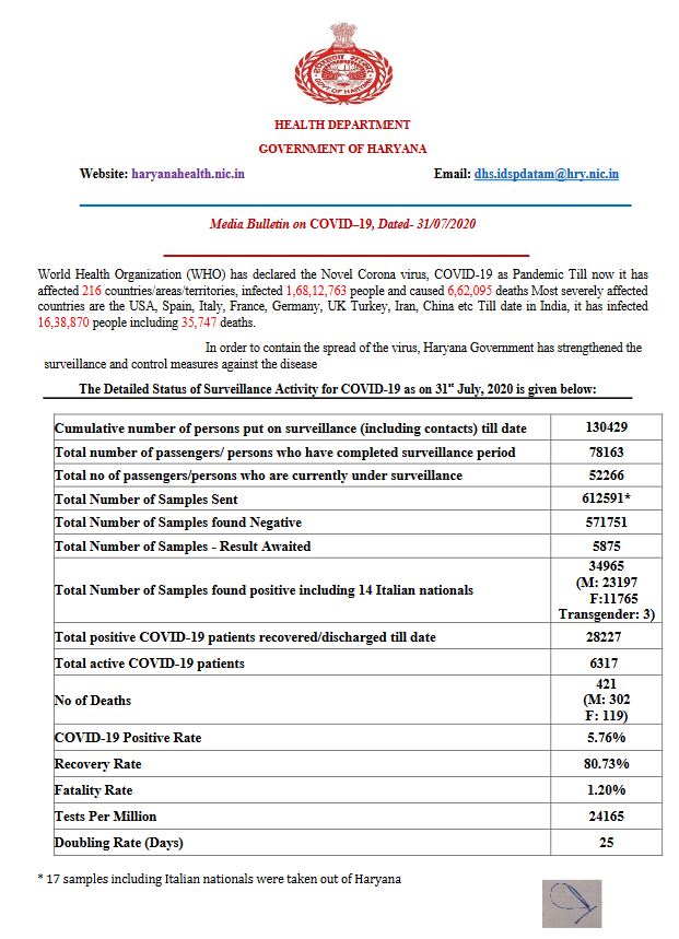 haryana coronavirus update 31 july