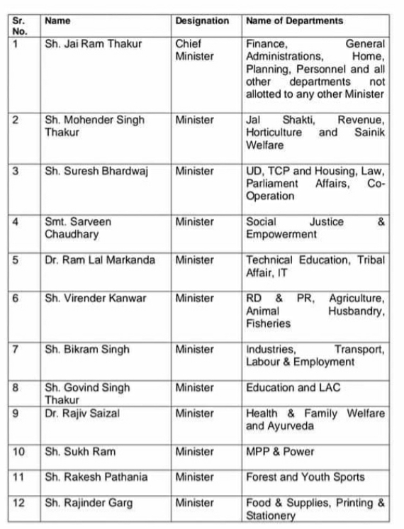 major reshuffle in himachl cabinet