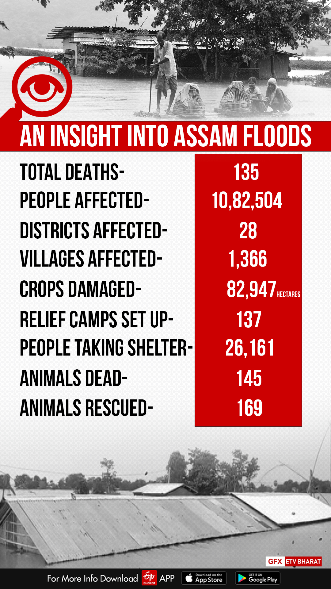 Flood waters recede in Assam's Sonitpur district; 21 others still inundated