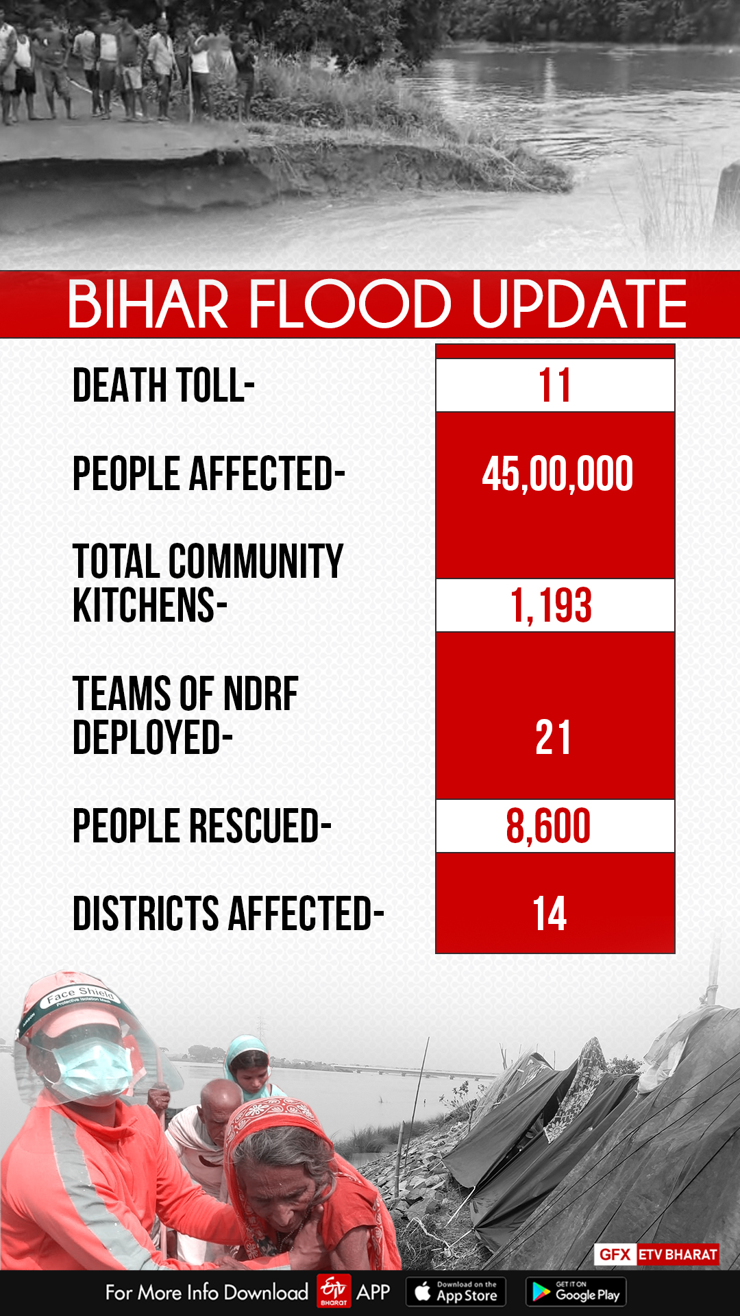 Bihar floods  Khagaria  Saran floods  Chapra floods  Nitish Kumar  death toll in Bihar flood  Tejashwi yadav  Condition worsens in Bihar's Khagaria, death toll stands at 11  ബിഹാറിൽ വെള്ളപ്പൊക്കം രൂക്ഷമായി തുടരുന്നു  ബിഹാറിൽ വെള്ളപ്പൊക്കം