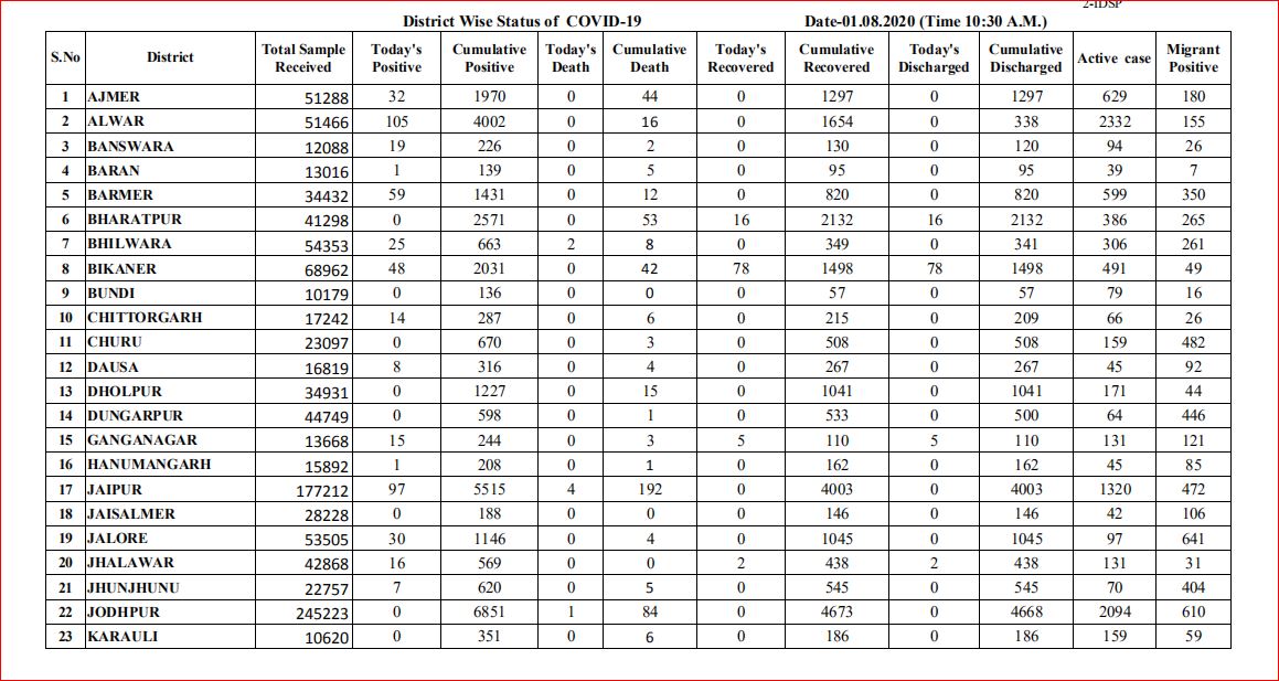 rajasthan corona update,  corona in rajasthan