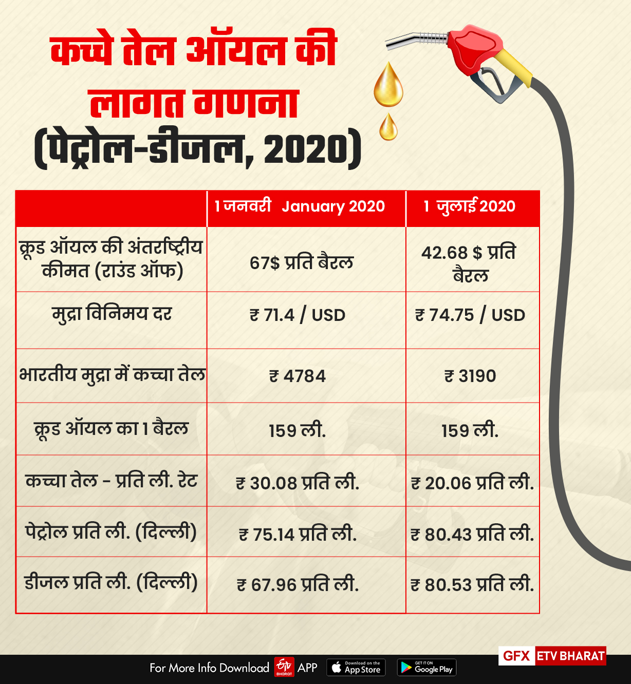 कच्चे तेल की लागत गणना