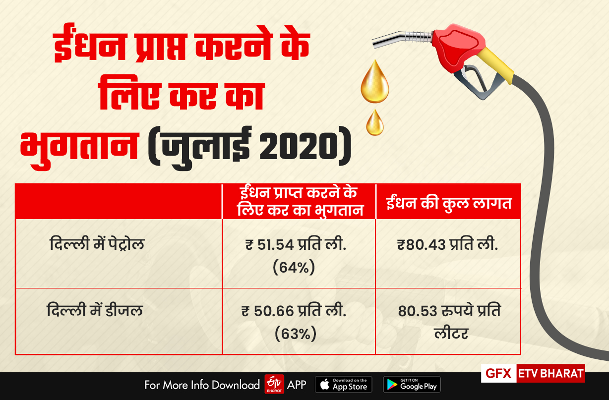 ईंधन प्राप्त करने के लिए टैक्स का भुगतान