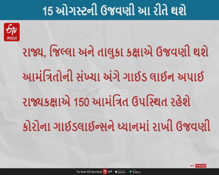 15મી ઓગસ્ટની ઉજવણીમાં રાજયકક્ષાના કાર્યક્રમમાં 150, જિલ્લામાં 100 અને ગ્રામ્યકક્ષાએ 50 આમંત્રિતો હાજર રહેશે