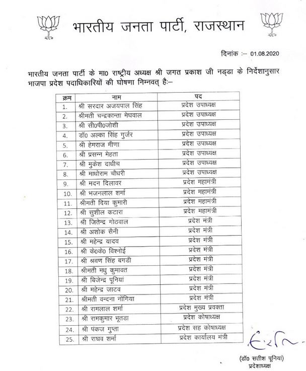 राजस्थान की खबर  राजस्थान की राजनीति  राजस्थान भाजपा  राजस्थान में सियासी घमासान  पूनिया की टीम का ऐलान  jaipur news  etv bharat news  rajasthan politics  rajasthan bjp news  poonia team announced  political fights in rajasthan