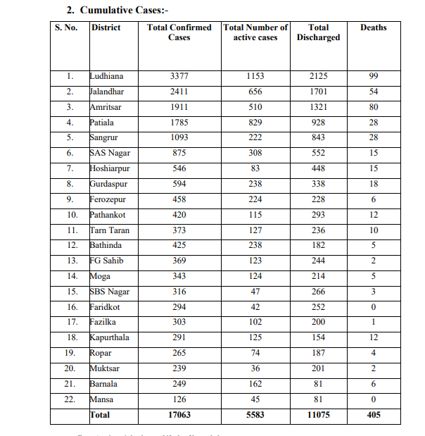 ਪੰਜਾਬ ਵਿੱਚ ਕੋਰੋਨਾ ਬਲਾਸਟ, 944 ਨਵੇਂ ਮਾਮਲੇ ਆਏ ਸਾਹਮਣੇ, 19 ਮੌਤਾਂ