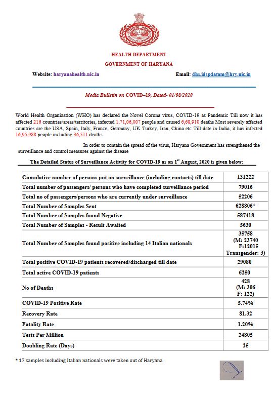 haryana coronavirus update 1 august