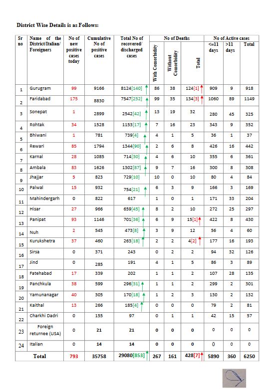 haryana coronavirus update 1 august