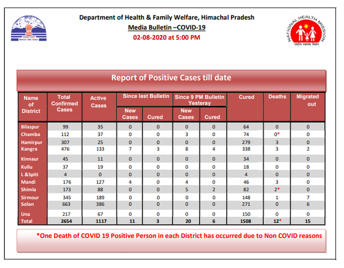 हिमाचल प्रदेश स्वास्थ्य कोरोना के 1,117 मामले सक्रिय