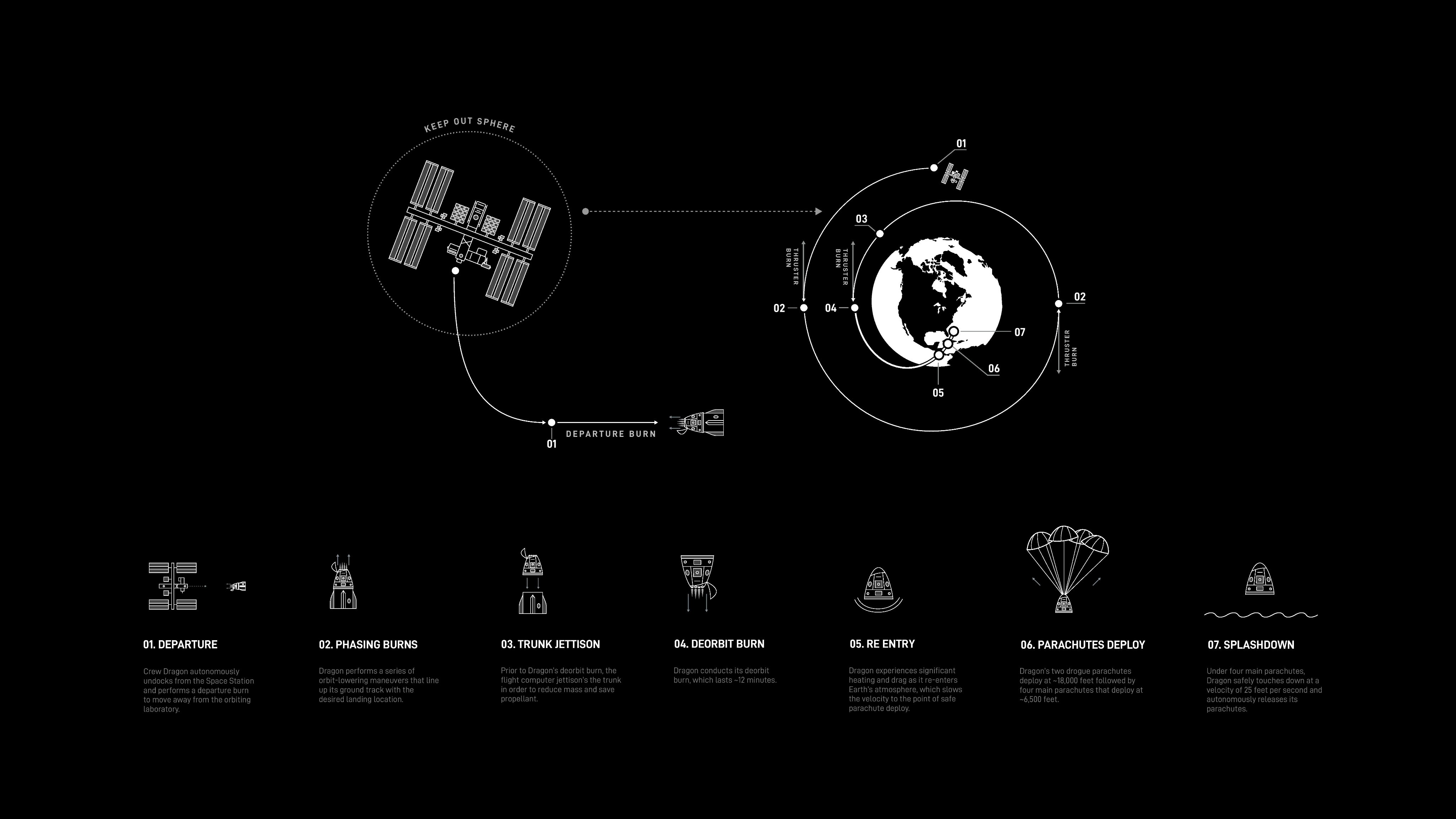 Crew Dragon's undocking and splashdown sequence