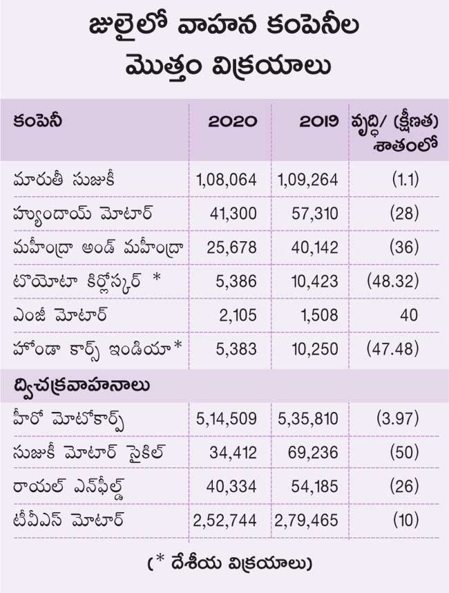 Auto majors register negative growth in July