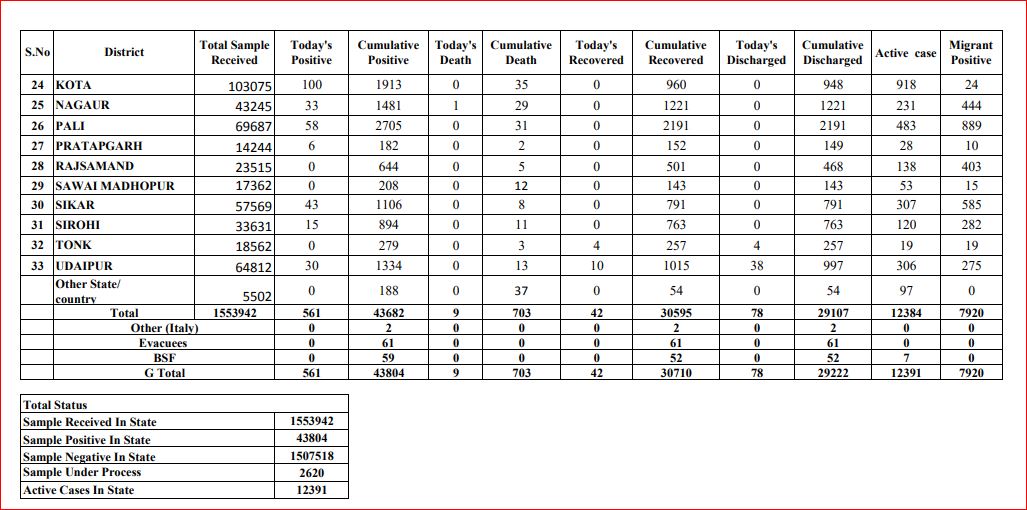 COVID-19 in Rajasthan, राजस्थान न्यूज
