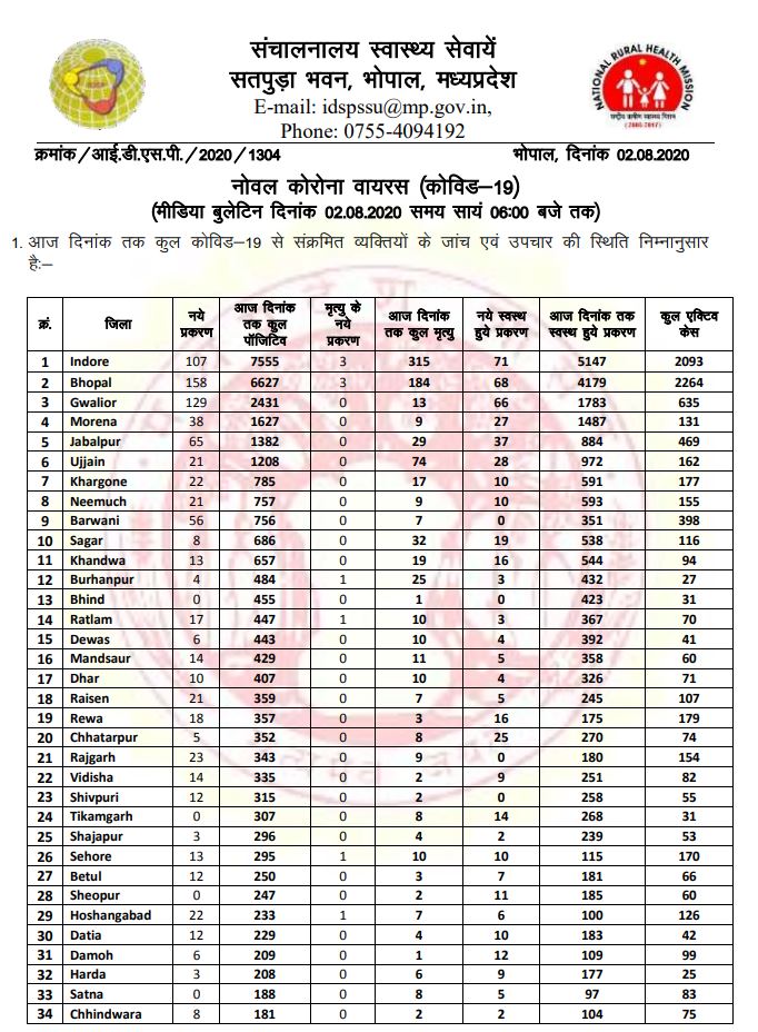 मध्यप्रदेश कोरोना अपडेट