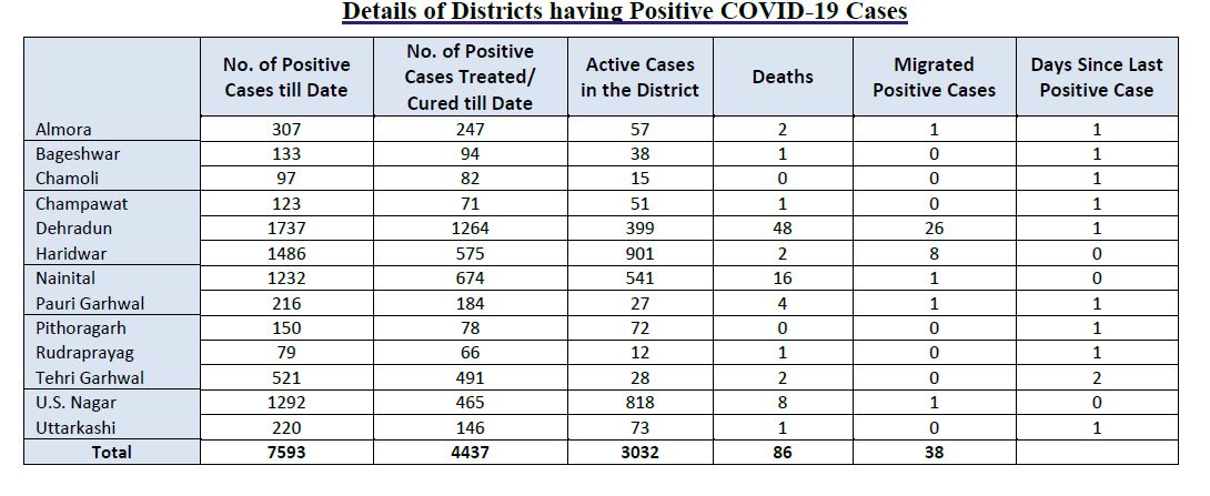 corona-tracker-uttarakhand