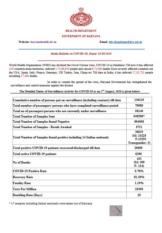 haryana coronavirus update 2 august