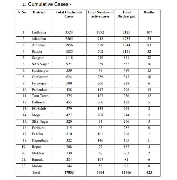 ਪੰਜਾਬ ਵਿੱਚ ਕੋਰੋਨਾ ਬਲਾਸਟ, 792 ਨਵੇਂ ਮਾਮਲੇ ਆਏ ਸਾਹਮਣੇ, 18 ਮੌਤਾਂ