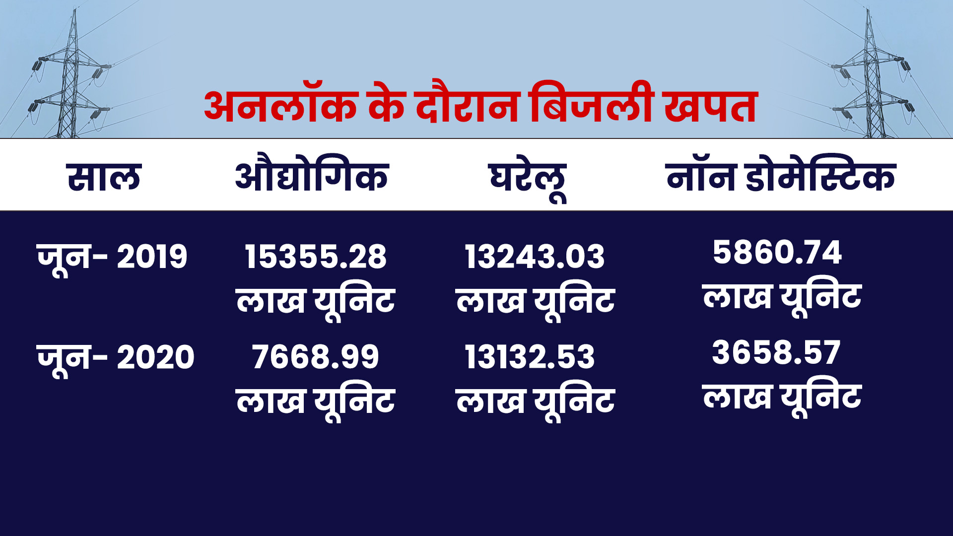 Rajasthan Electricity Department, अनलॉक में उद्योग जयपुर