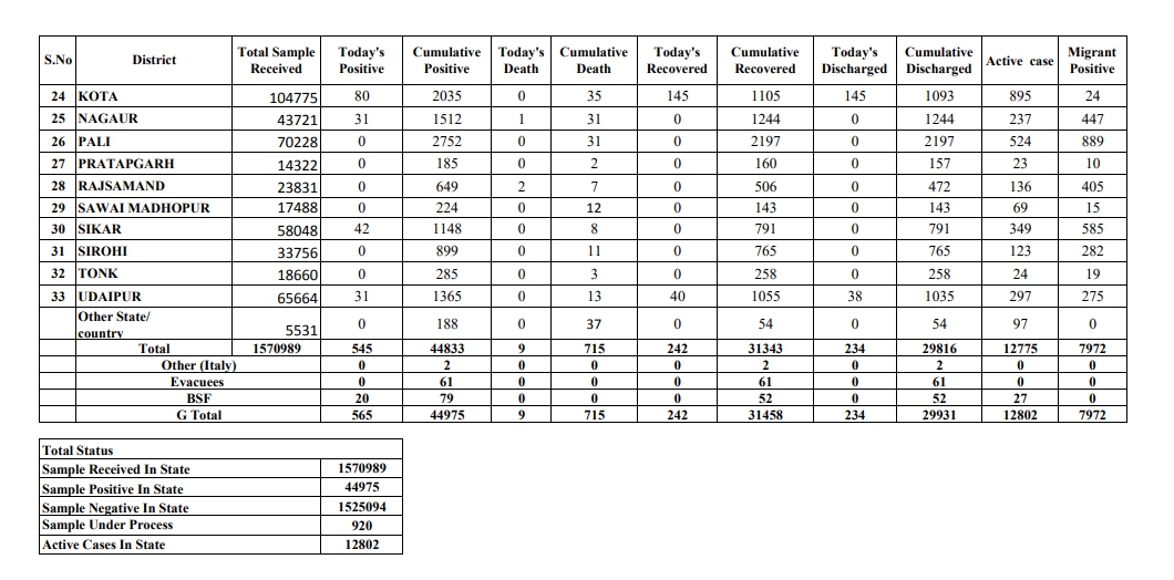 Todays data in Rajasthan