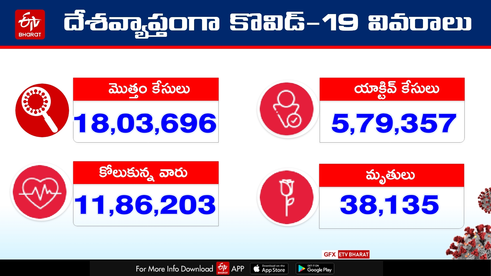 52,972 new coronavirus cases and 771 deaths recorded in India