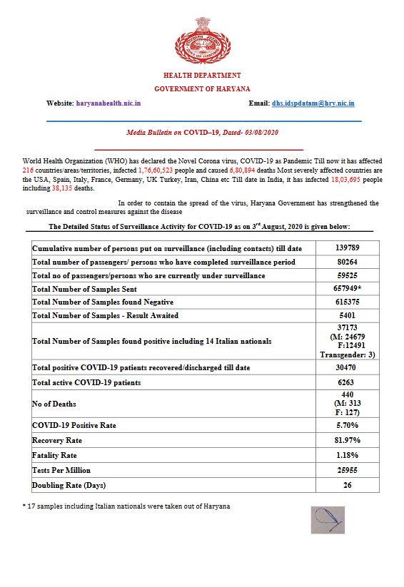 haryana coronavirus update 3 august