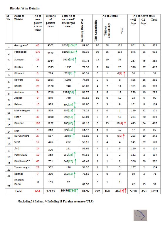 haryana coronavirus update 3 august