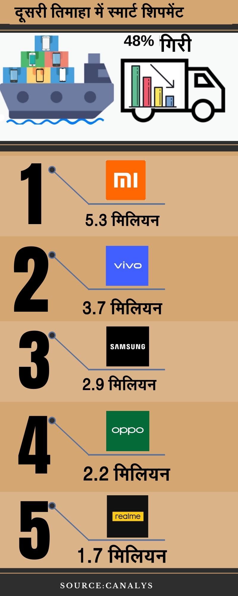 48 प्रतिशत गिरा स्मार्टफोन का शिपमेंट