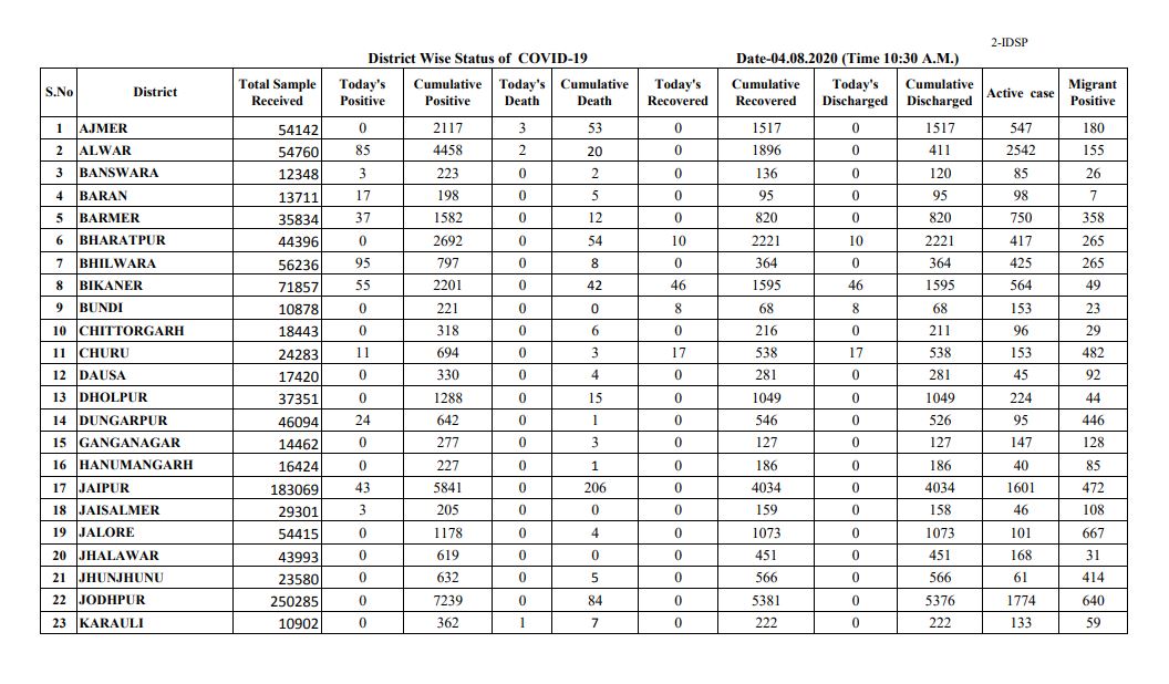 Rajasthan corona update, राजस्थान कोरोना अपडेट