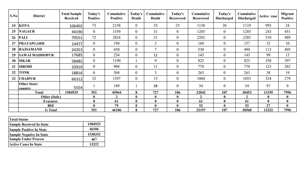 Rajasthan corona update, राजस्थान कोरोना अपडेट